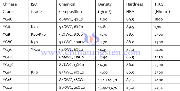 Performance Comparison of Typical Tungsten Cemented Carbide Nozzle in Chinese & International Standard (ISO Grade)