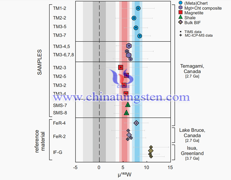 182W data for individual chert and magnetite layers image