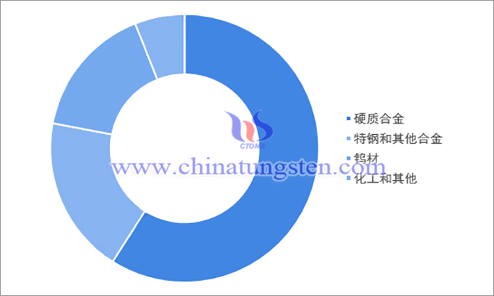 The consumption structure of tungsten resources in 2021